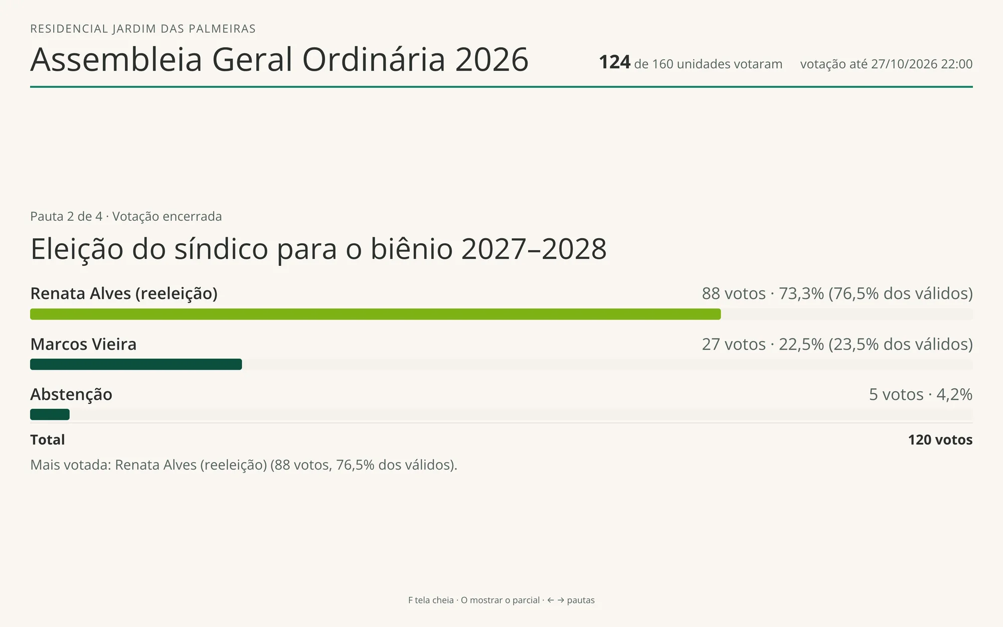 Telão da assembleia com o resultado da eleição do síndico em barras grandes